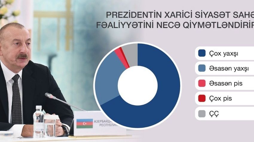 Əhali Prezidentin fəaliyyətini yüksək qiymətləndirir - SORĞU